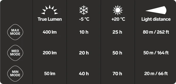 Silva Trail Runner Free - 400lumen (3xAAA) 8 Silva Trail Runner Free - 400lumen (3xAAA)